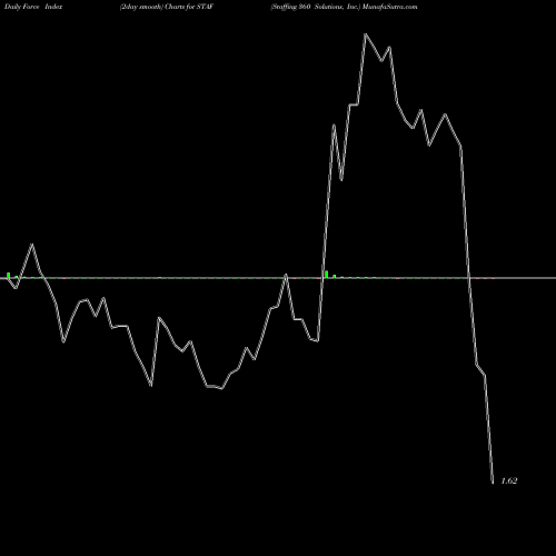 Force Index chart Staffing 360 Solutions, Inc. STAF share USA Stock Exchange 