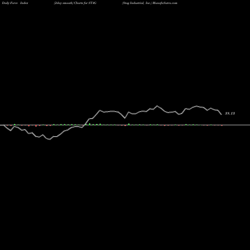 Force Index chart Stag Industrial, Inc. STAG share USA Stock Exchange 