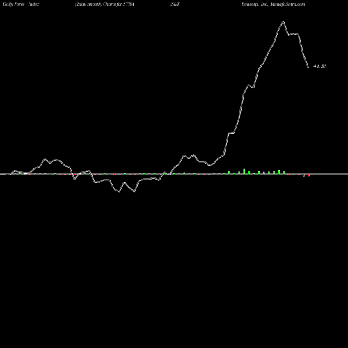 Force Index chart S&T Bancorp, Inc. STBA share USA Stock Exchange 