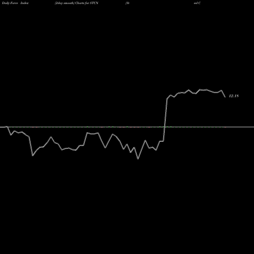 Force Index chart Steel Connect, Inc. STCN share USA Stock Exchange 