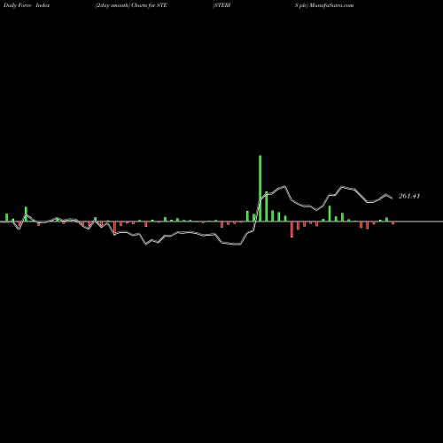 Force Index chart STERIS Plc STE share USA Stock Exchange 