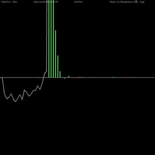 Force Index chart SunTrust Banks, Inc. STI share USA Stock Exchange 