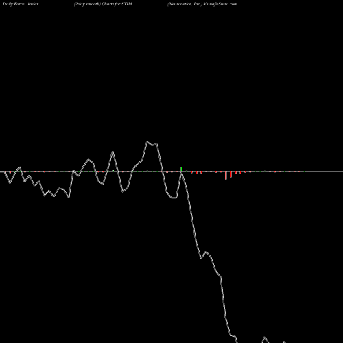Force Index chart Neuronetics, Inc. STIM share USA Stock Exchange 