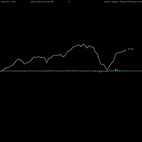 Force Index chart Columbia Seligman Premium Technology Growth Fund, Inc STK share USA Stock Exchange 