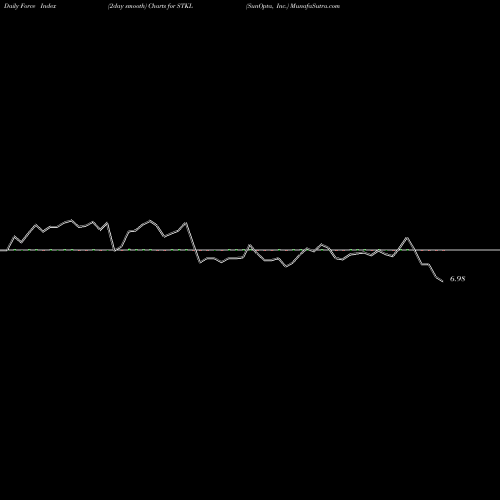 Force Index chart SunOpta, Inc. STKL share USA Stock Exchange 