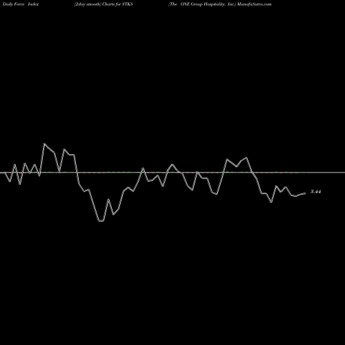 Force Index chart The ONE Group Hospitality, Inc. STKS share USA Stock Exchange 