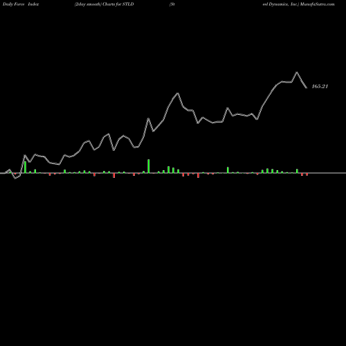 Force Index chart Steel Dynamics, Inc. STLD share USA Stock Exchange 