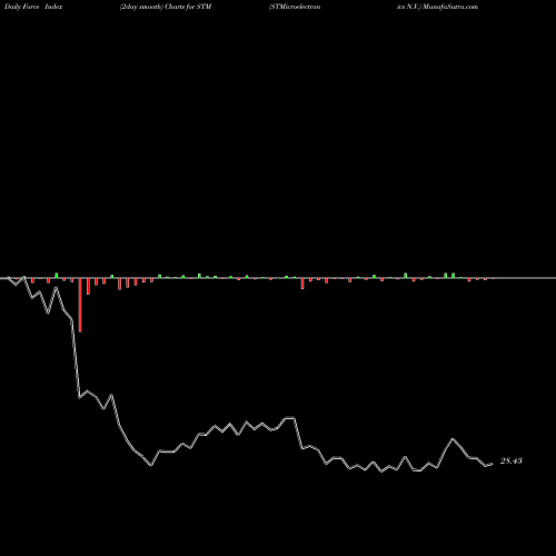 Force Index chart STMicroelectronics N.V. STM share USA Stock Exchange 