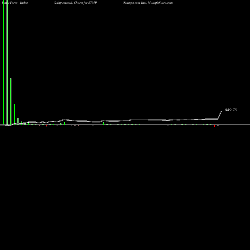 Force Index chart Stamps.com Inc. STMP share USA Stock Exchange 