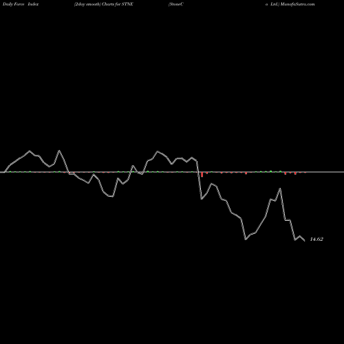 Force Index chart StoneCo Ltd. STNE share USA Stock Exchange 