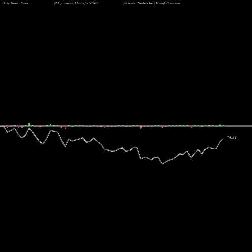 Force Index chart Scorpio Tankers Inc. STNG share USA Stock Exchange 