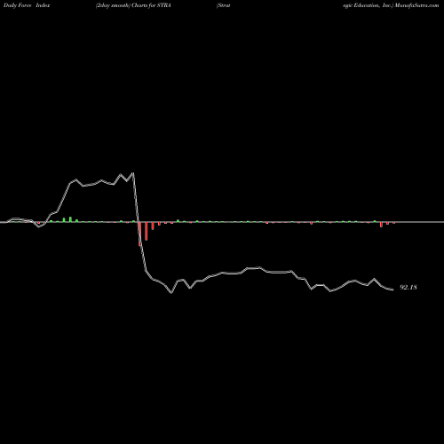 Force Index chart Strategic Education, Inc. STRA share USA Stock Exchange 