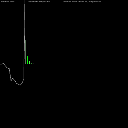 Force Index chart Streamline Health Solutions, Inc. STRM share USA Stock Exchange 