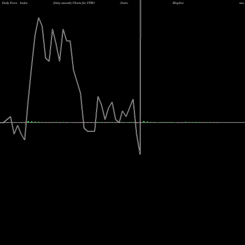 Force Index chart Sutro Biopharma, Inc. STRO share USA Stock Exchange 
