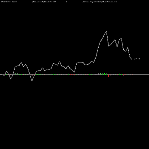 Force Index chart Stratus Properties Inc. STRS share USA Stock Exchange 