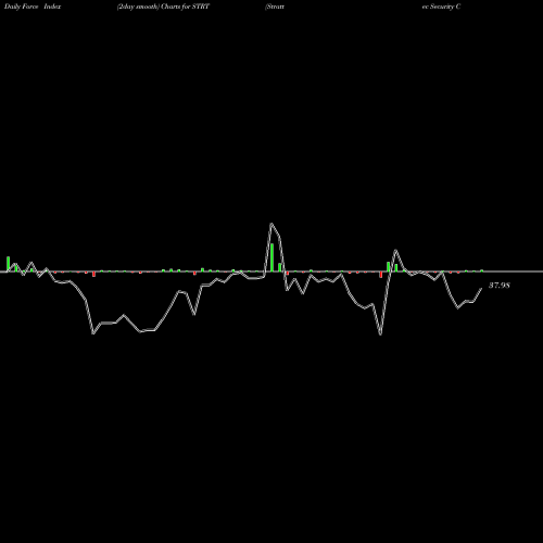 Force Index chart Strattec Security Corporation STRT share USA Stock Exchange 