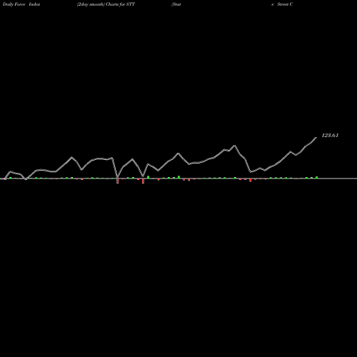 Force Index chart State Street Corporation STT share USA Stock Exchange 