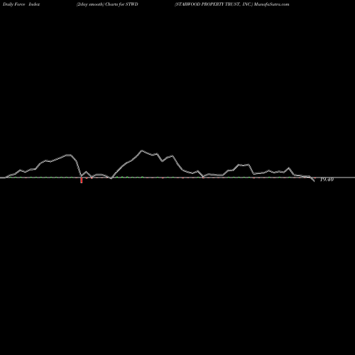 Force Index chart STARWOOD PROPERTY TRUST, INC. STWD share USA Stock Exchange 