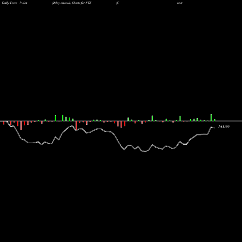 Force Index chart Constellation Brands Inc STZ share USA Stock Exchange 