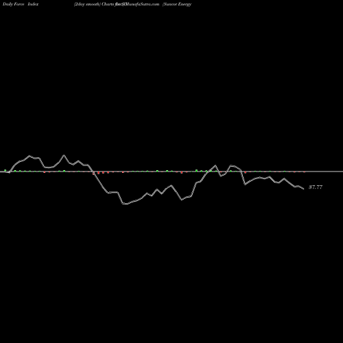 Force Index chart Suncor Energy  Inc. SU share USA Stock Exchange 