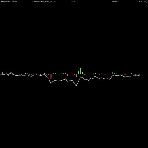 Force Index chart Sun Communities, Inc. SUI share USA Stock Exchange 