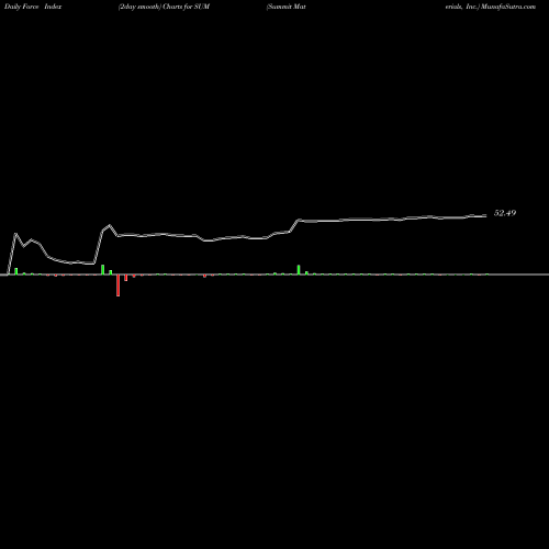 Force Index chart Summit Materials, Inc. SUM share USA Stock Exchange 