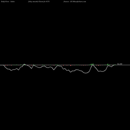 Force Index chart Sunoco LP SUN share USA Stock Exchange 