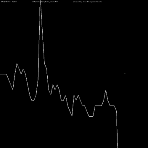 Force Index chart Sunworks, Inc. SUNW share USA Stock Exchange 