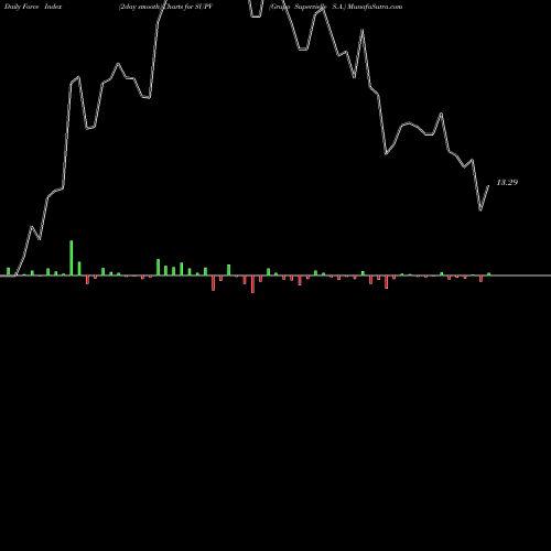 Force Index chart Grupo Supervielle S.A. SUPV share USA Stock Exchange 