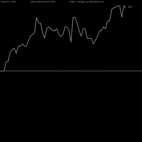 Force Index chart Surface Oncology, Inc. SURF share USA Stock Exchange 