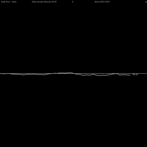 Force Index chart IShares ESG USD Corporate Bond ETF SUSC share USA Stock Exchange 