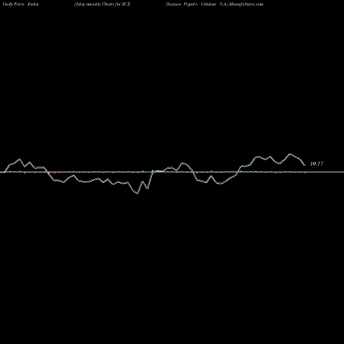 Force Index chart Suzano Papel E Celulose S.A. SUZ share USA Stock Exchange 
