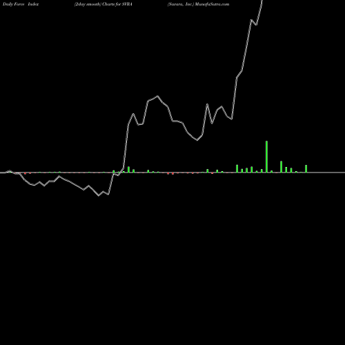 Force Index chart Savara, Inc. SVRA share USA Stock Exchange 