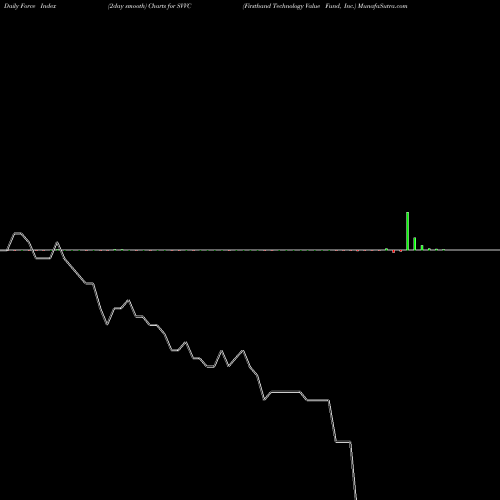 Force Index chart Firsthand Technology Value Fund, Inc. SVVC share USA Stock Exchange 
