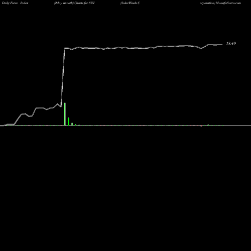 Force Index chart SolarWinds Corporation SWI share USA Stock Exchange 