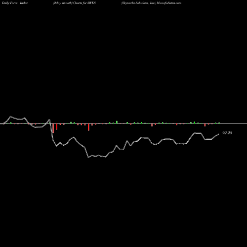 Force Index chart Skyworks Solutions, Inc. SWKS share USA Stock Exchange 