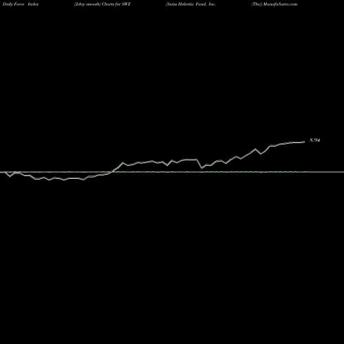 Force Index chart Swiss Helvetia Fund, Inc. (The) SWZ share USA Stock Exchange 