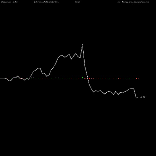 Force Index chart SunCoke Energy, Inc. SXC share USA Stock Exchange 