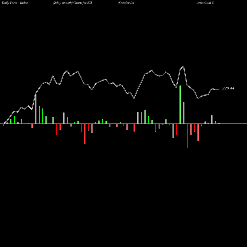Force Index chart Standex International Corporation SXI share USA Stock Exchange 
