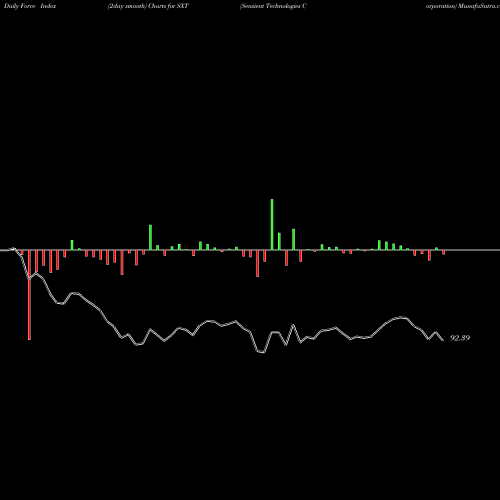 Force Index chart Sensient Technologies Corporation SXT share USA Stock Exchange 