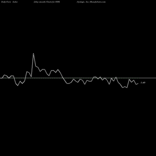 Force Index chart Synlogic, Inc. SYBX share USA Stock Exchange 