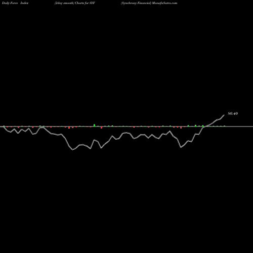 Force Index chart Synchrony Financial SYF share USA Stock Exchange 