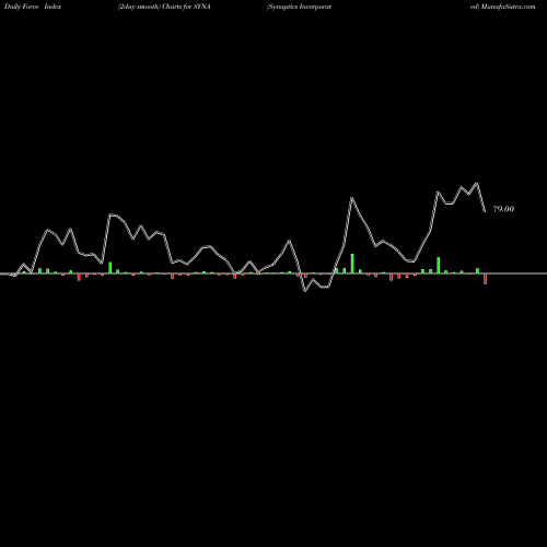 Force Index chart Synaptics Incorporated SYNA share USA Stock Exchange 