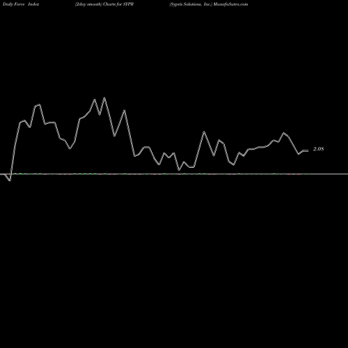 Force Index chart Sypris Solutions, Inc. SYPR share USA Stock Exchange 
