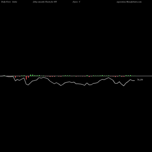 Force Index chart Sysco Corporation SYY share USA Stock Exchange 