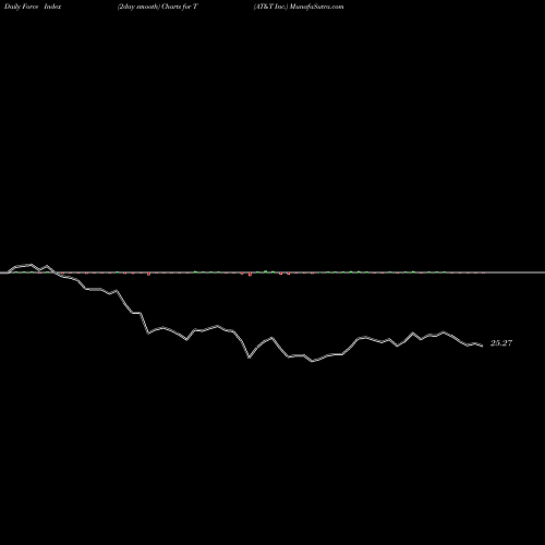 Force Index chart AT&T Inc. T share USA Stock Exchange 
