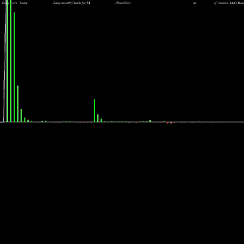 Force Index chart TravelCenters Of America LLC TA share USA Stock Exchange 