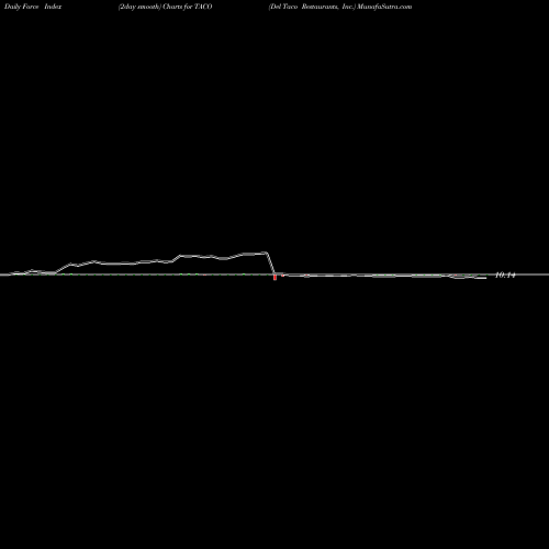 Force Index chart Del Taco Restaurants, Inc. TACO share USA Stock Exchange 