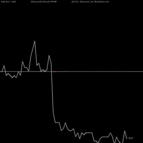 Force Index chart Del Taco Restaurants, Inc. TACOW share USA Stock Exchange 