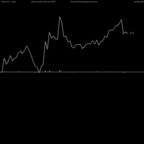 Force Index chart TransAct Technologies Incorporated TACT share USA Stock Exchange 